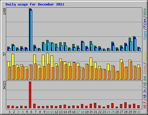 Daily usage for December 2011