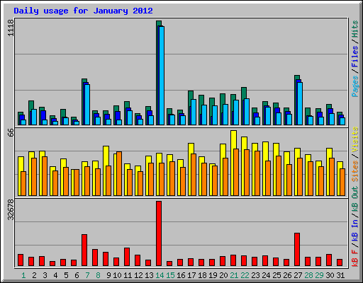 Daily usage for January 2012