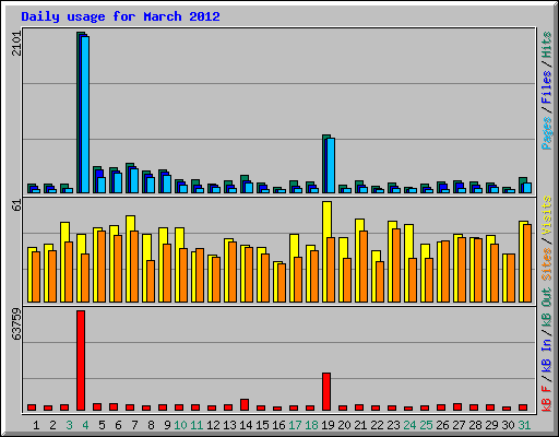 Daily usage for March 2012