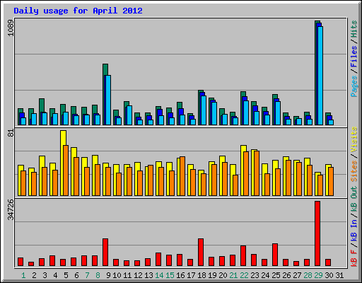 Daily usage for April 2012