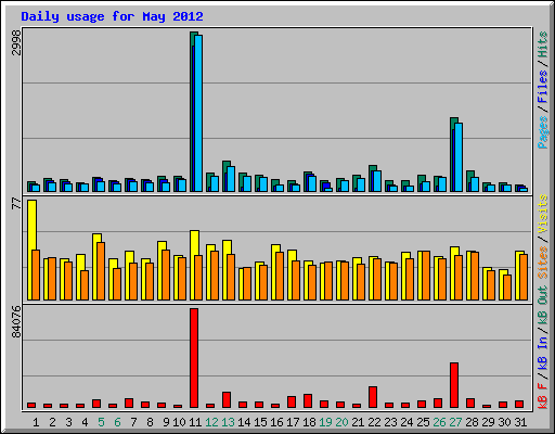 Daily usage for May 2012