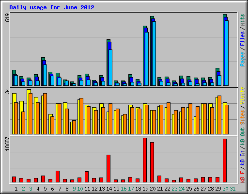Daily usage for June 2012