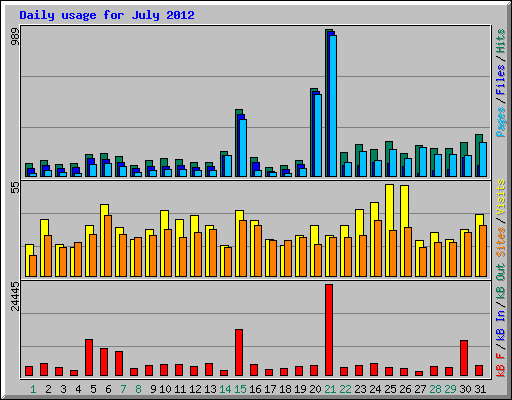 Daily usage for July 2012