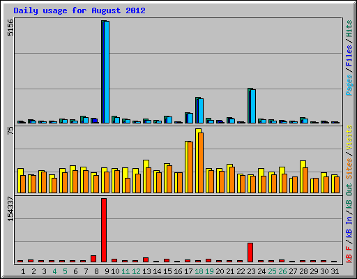 Daily usage for August 2012