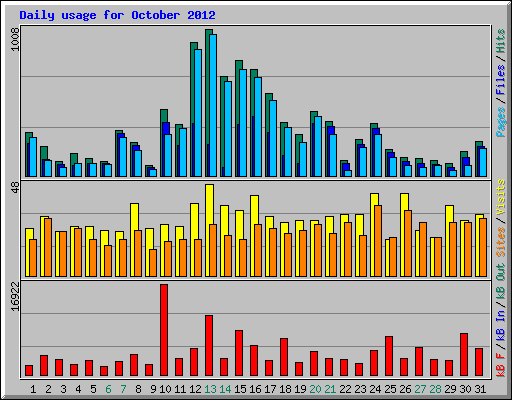 Daily usage for October 2012