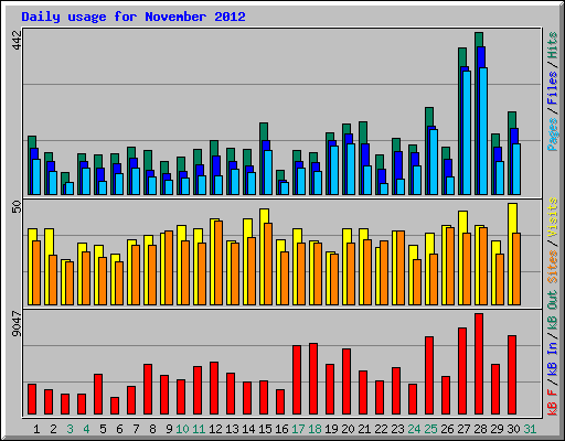 Daily usage for November 2012