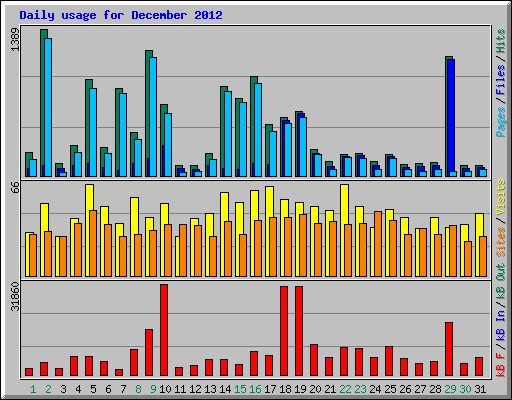Daily usage for December 2012