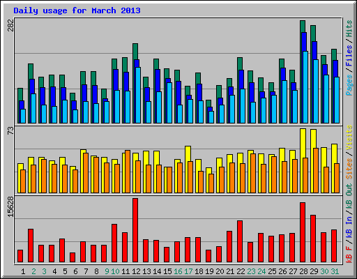 Daily usage for March 2013