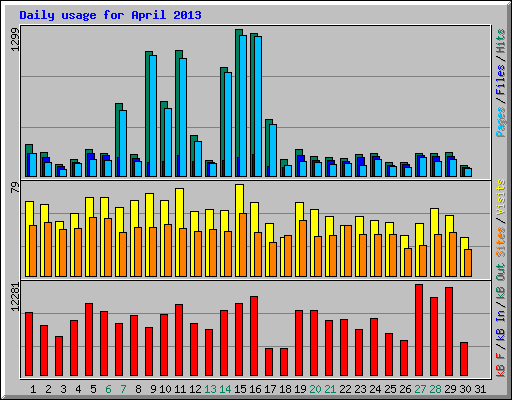 Daily usage for April 2013