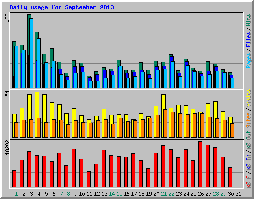 Daily usage for September 2013