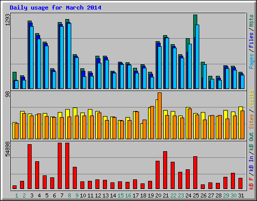 Daily usage for March 2014