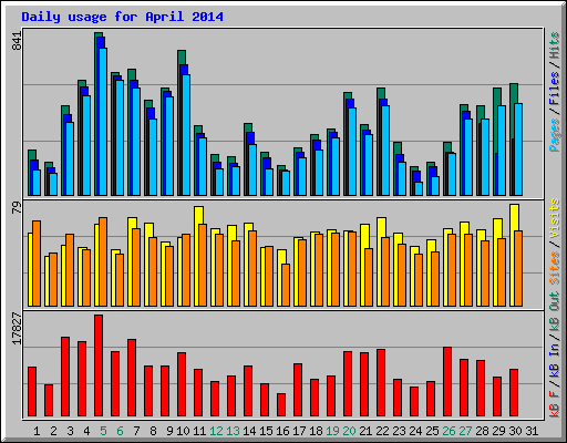 Daily usage for April 2014