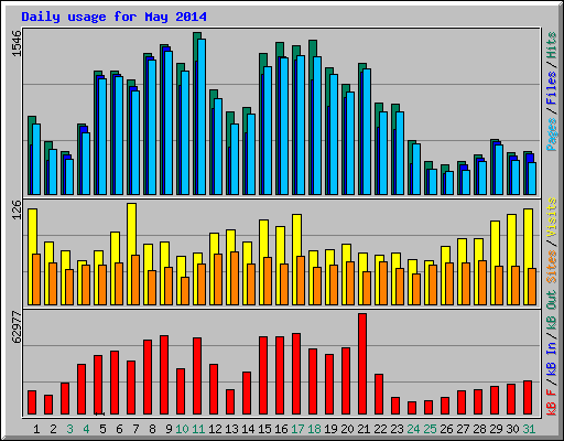 Daily usage for May 2014