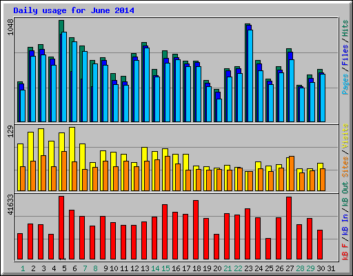 Daily usage for June 2014