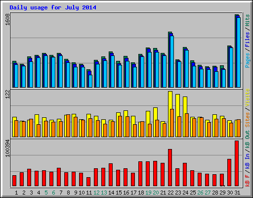 Daily usage for July 2014