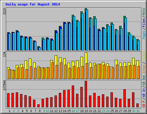 Daily usage for August 2014