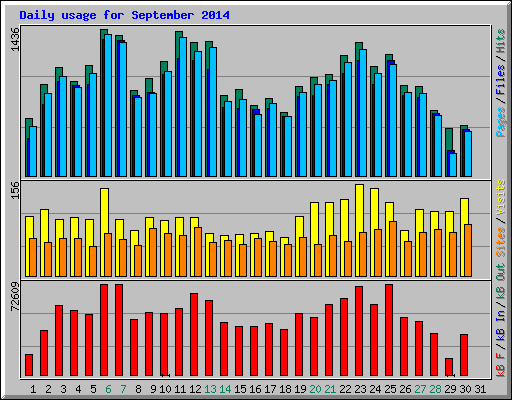 Daily usage for September 2014