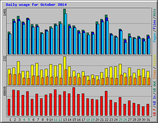 Daily usage for October 2014