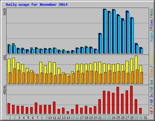Daily usage for November 2014