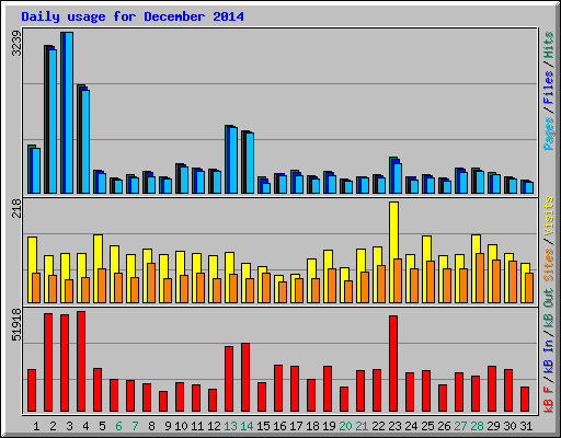Daily usage for December 2014