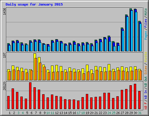 Daily usage for January 2015