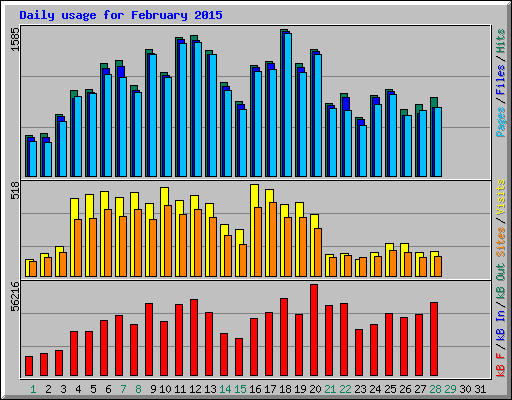 Daily usage for February 2015