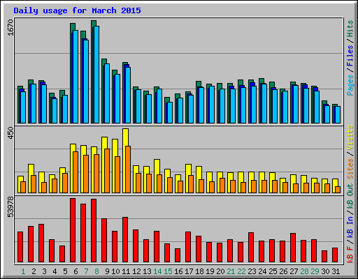 Daily usage for March 2015