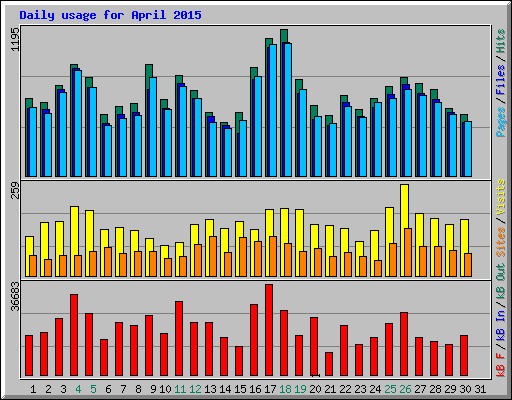 Daily usage for April 2015