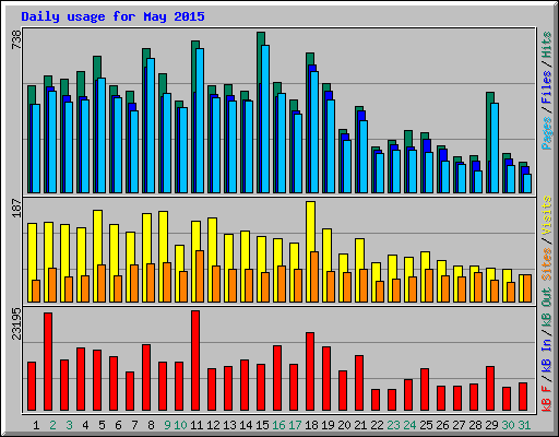 Daily usage for May 2015