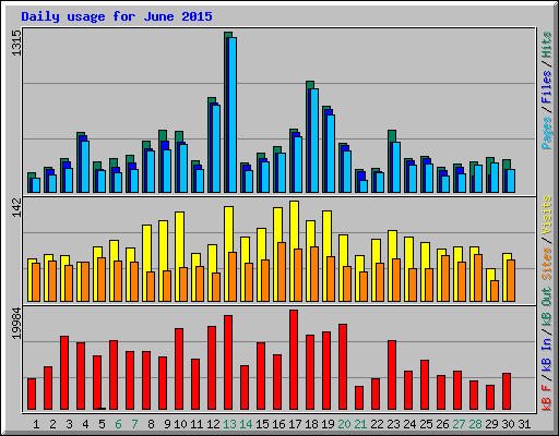 Daily usage for June 2015