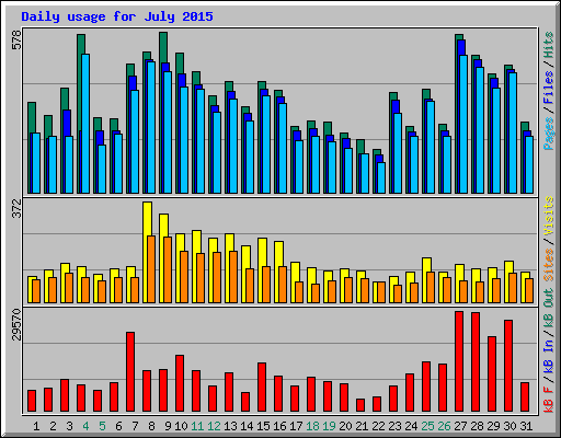 Daily usage for July 2015