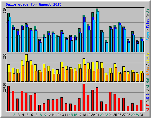 Daily usage for August 2015