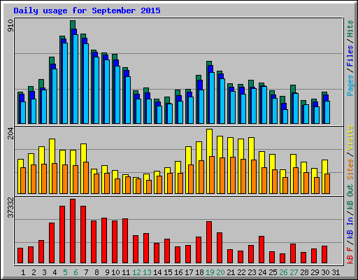 Daily usage for September 2015