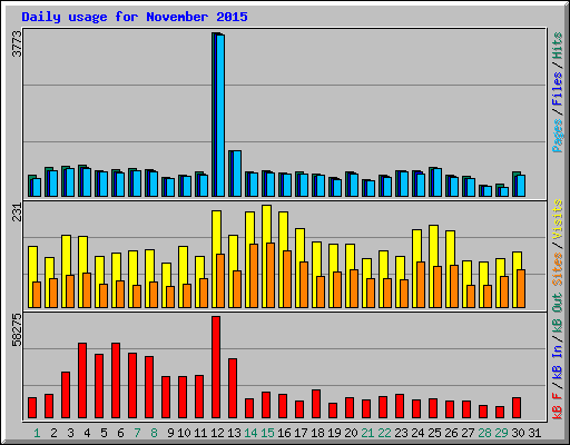 Daily usage for November 2015