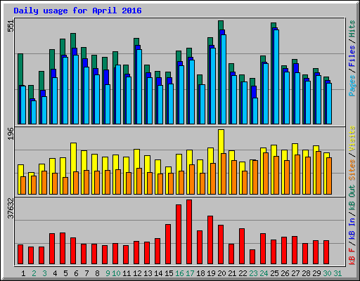 Daily usage for April 2016