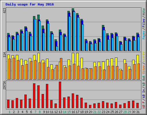 Daily usage for May 2016
