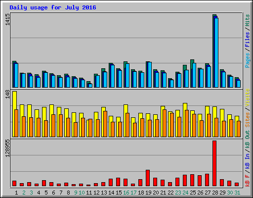 Daily usage for July 2016