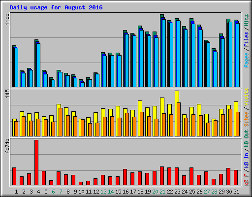 Daily usage for August 2016