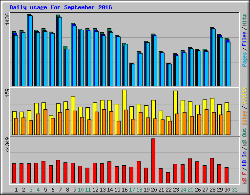 Daily usage for September 2016