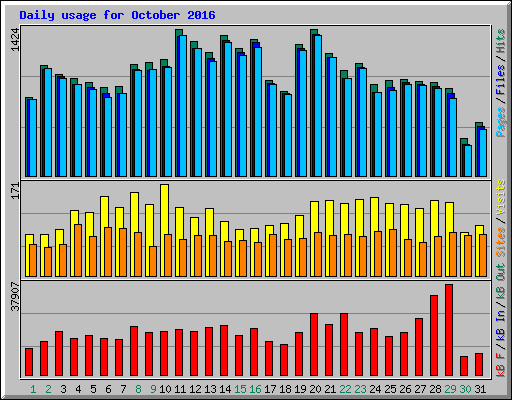 Daily usage for October 2016