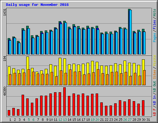 Daily usage for November 2016