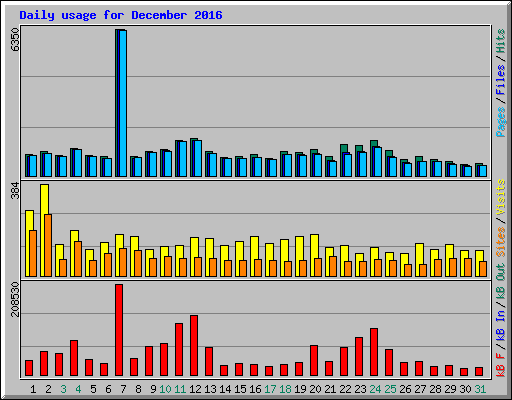 Daily usage for December 2016