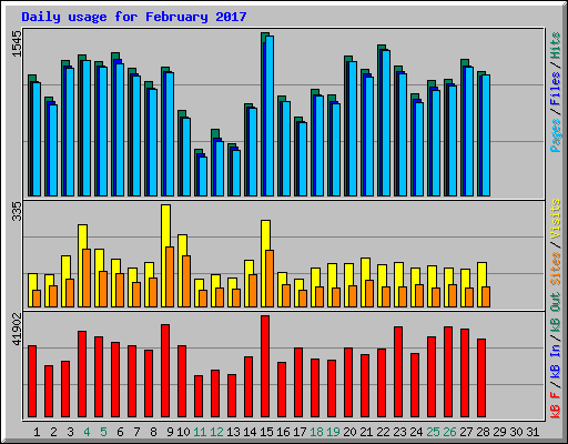 Daily usage for February 2017