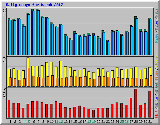 Daily usage for March 2017