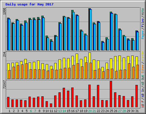 Daily usage for May 2017