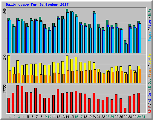 Daily usage for September 2017