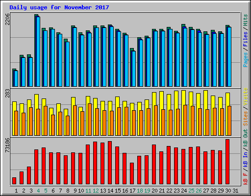 Daily usage for November 2017