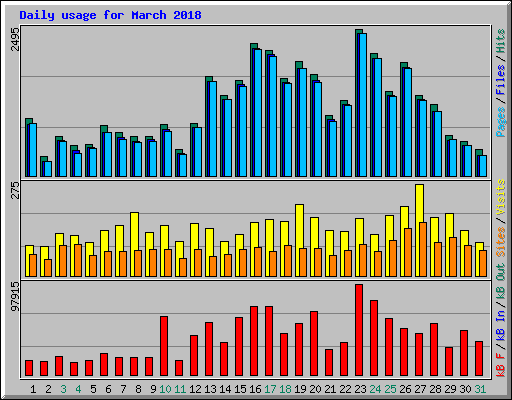 Daily usage for March 2018