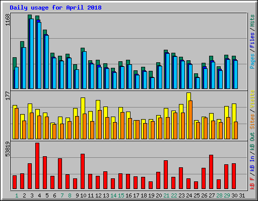 Daily usage for April 2018