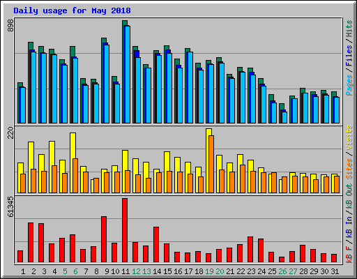 Daily usage for May 2018
